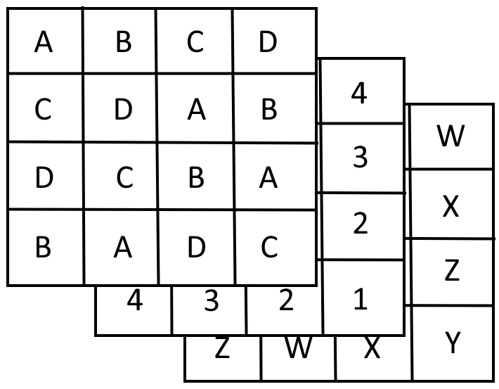 The 3 mutually-orthogonal latin squares above, displayed as three separate Latin squares, layered to create a 3d visual effect