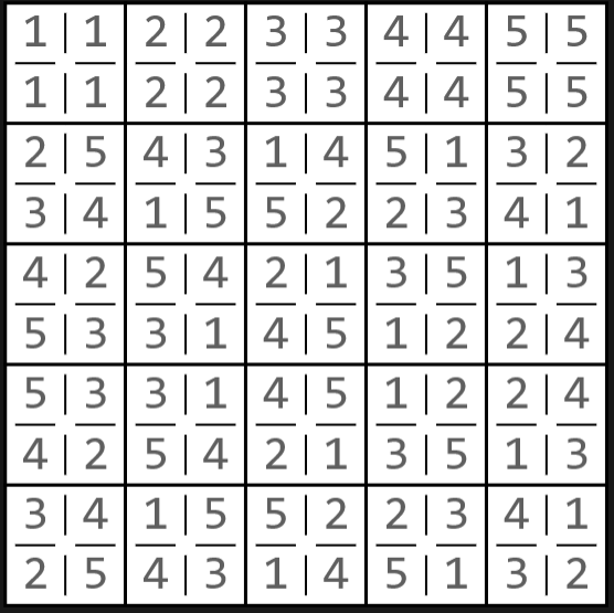 A 5x5 square with the letters associated with 4 orthogonal 5x5 Latin squares each placed in corresponding corners of the squares of the grid; all latin squares use the same symbols.