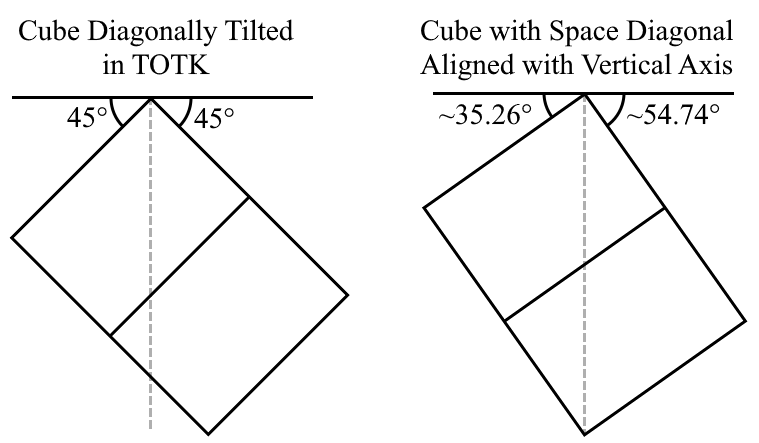A labeled side view of two cubes rotated around an axis passing through opposite edges; the first is rotated by 45 degrees, and the other by approximately 56.74 degrees. A vertical line is drawn through each showing that only the 56.74 degree rotation horizontally aligns the top and bottom corners.