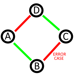 Four vertex cycle graph with vertices labeled, in order, A, B, C, D, with alternating red and green edges and the BC edge labeled as an "Error Case"