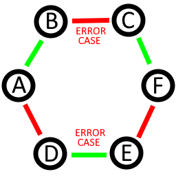 Six vertex cycle graph with vertices labeled, in order, A, B, C, F, E, D, with alternating red and green edges and the BC and DE edges labeled as "Error Case"s