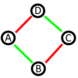 Four vertex cycle graph with vertices labeled, in order, A, B, C, D, with alternating red and green edges