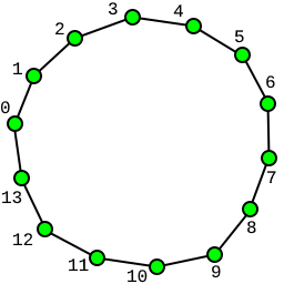 An animation of the above algorithm triangulating a regular 14-gon