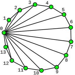 A regular 14-gon with its vertices sequentially labeled starting from 0; edges are drawn from vertex 0 to each other vertex other than 1 and 13