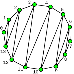 A regular 14-gon with its vertices sequentially labeled starting from 0; edges are drawn in a zigzag pattern to triangulate the polygon